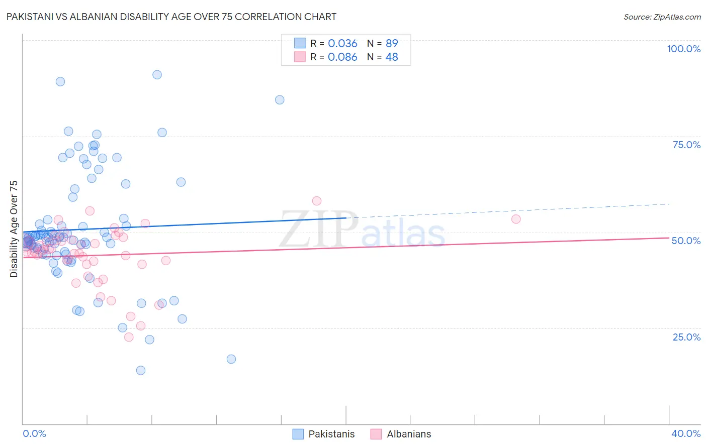 Pakistani vs Albanian Disability Age Over 75