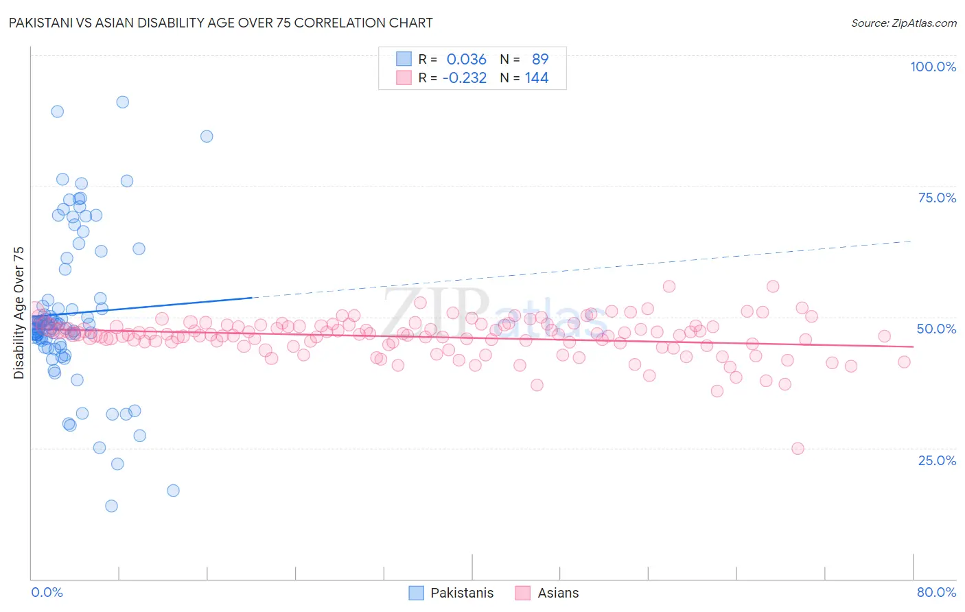 Pakistani vs Asian Disability Age Over 75
