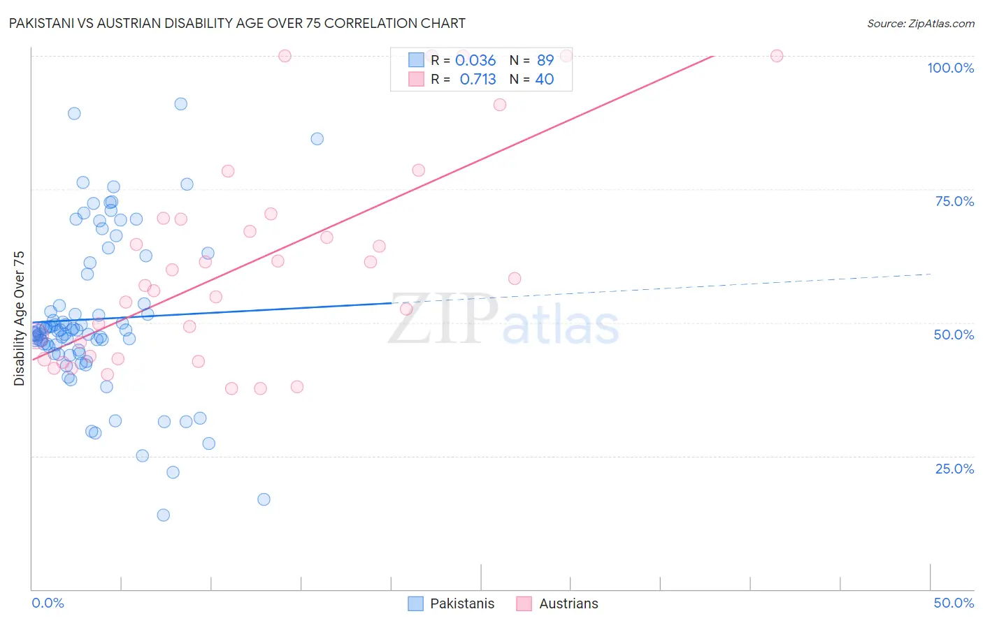 Pakistani vs Austrian Disability Age Over 75