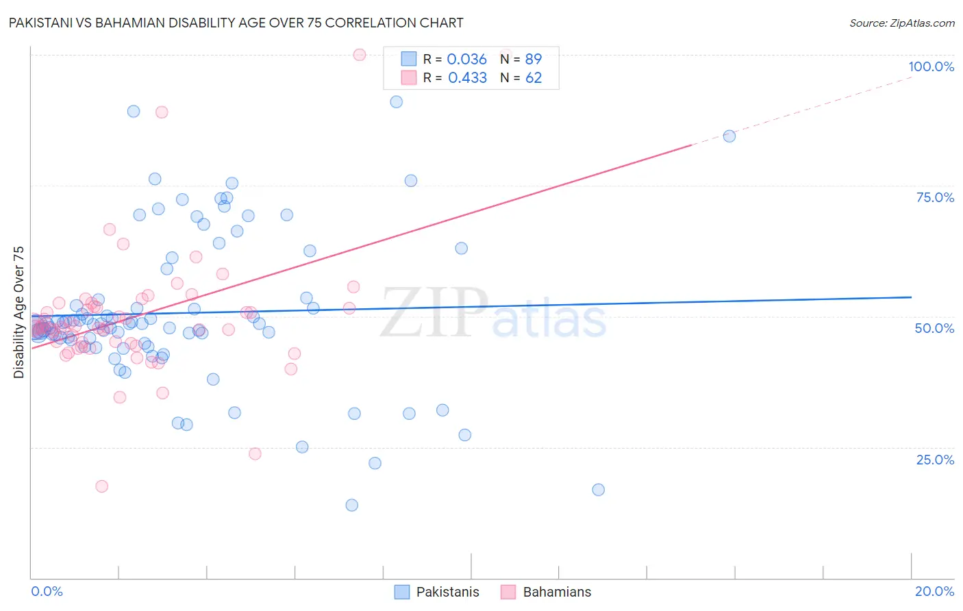 Pakistani vs Bahamian Disability Age Over 75