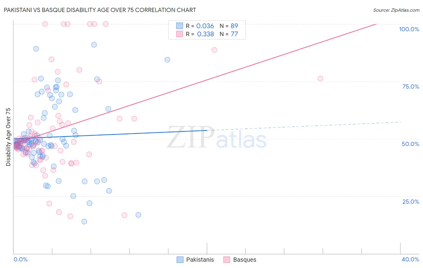 Pakistani vs Basque Disability Age Over 75