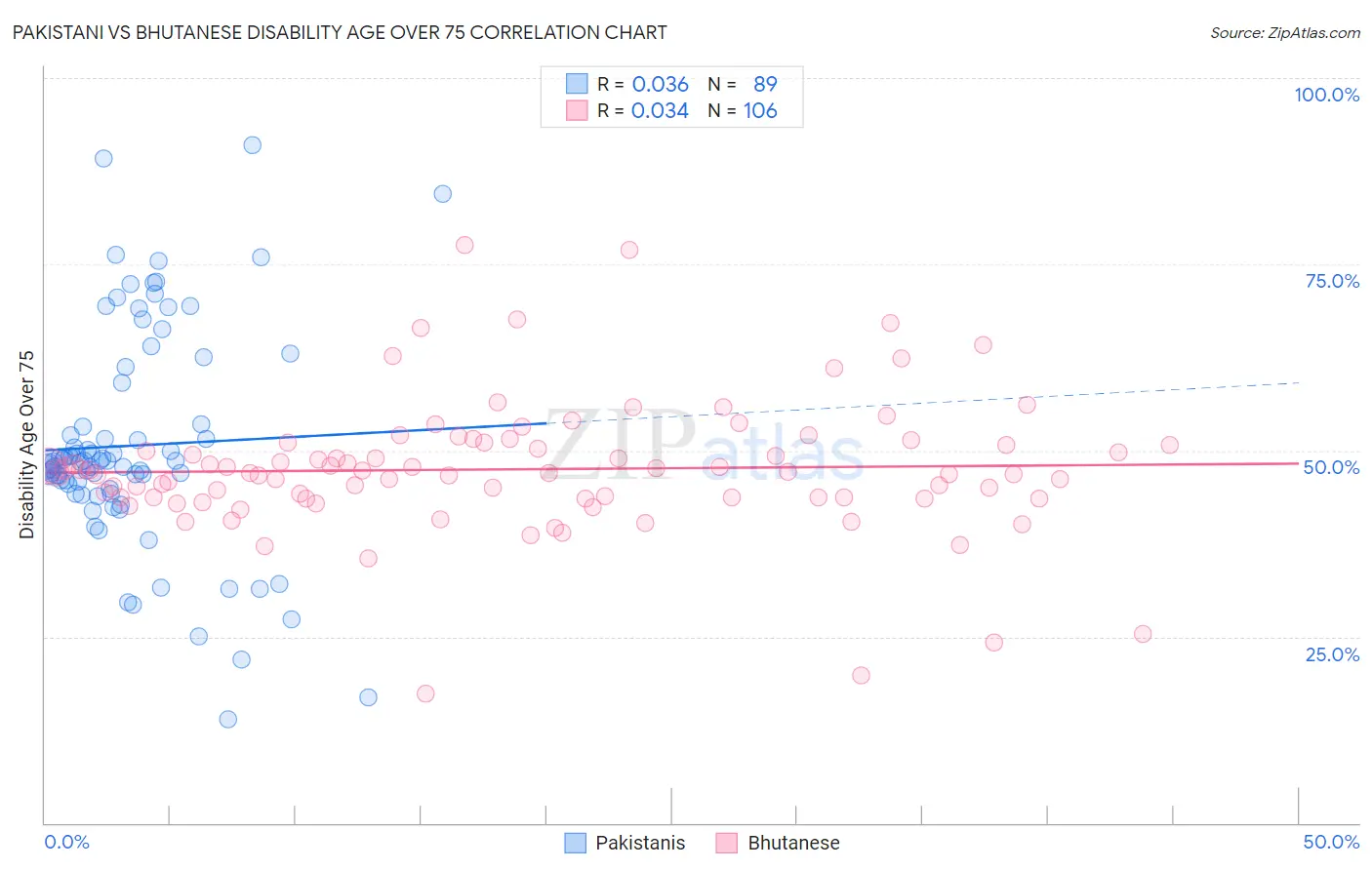 Pakistani vs Bhutanese Disability Age Over 75