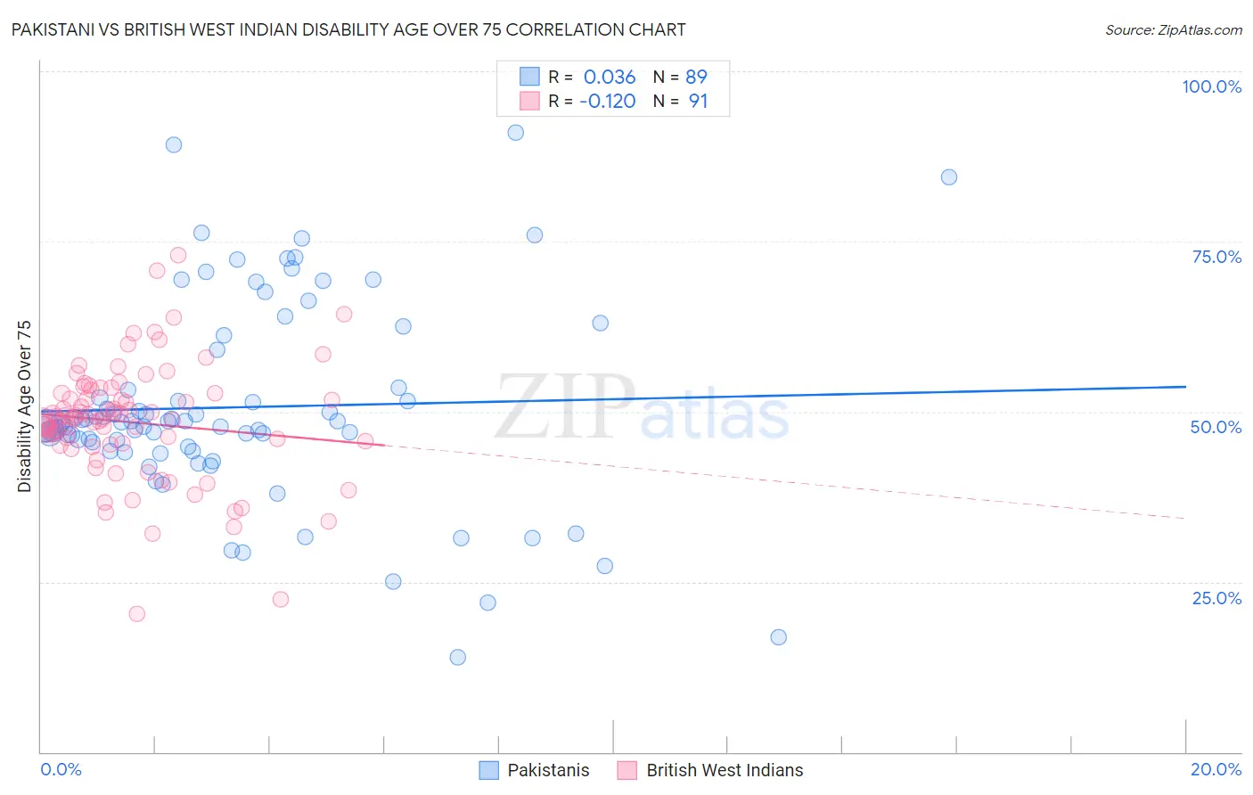 Pakistani vs British West Indian Disability Age Over 75