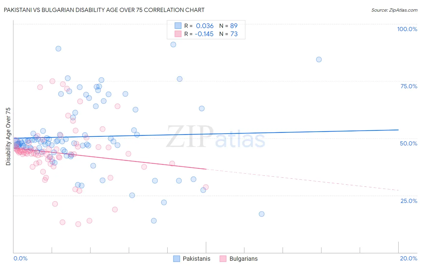 Pakistani vs Bulgarian Disability Age Over 75