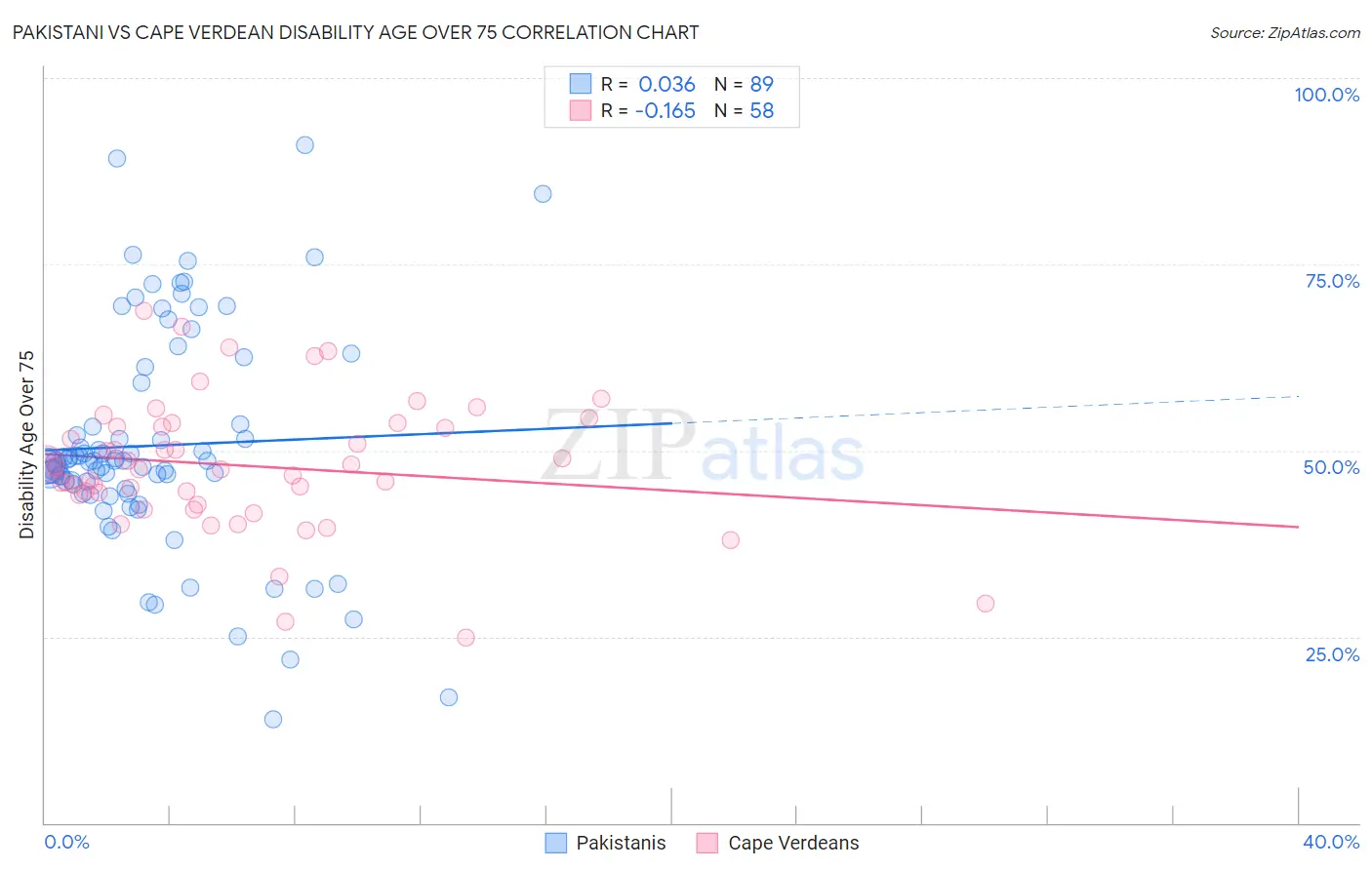 Pakistani vs Cape Verdean Disability Age Over 75