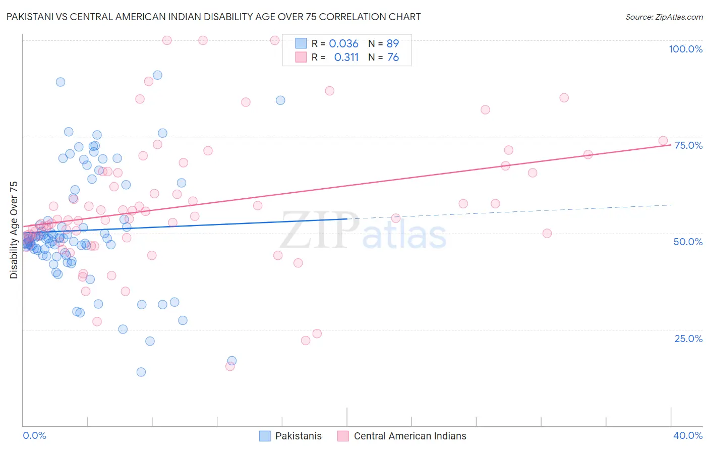 Pakistani vs Central American Indian Disability Age Over 75