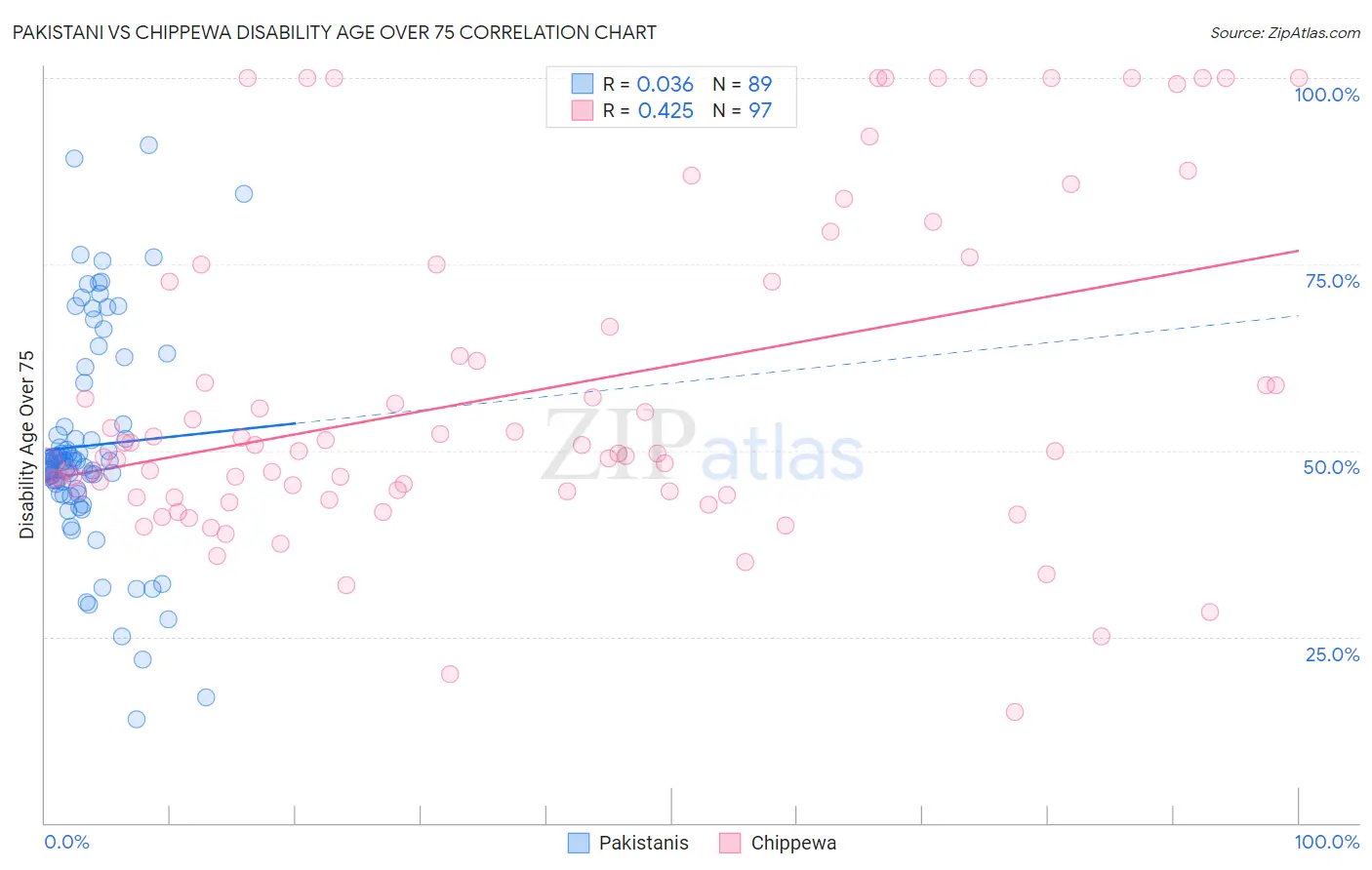 Pakistani vs Chippewa Disability Age Over 75