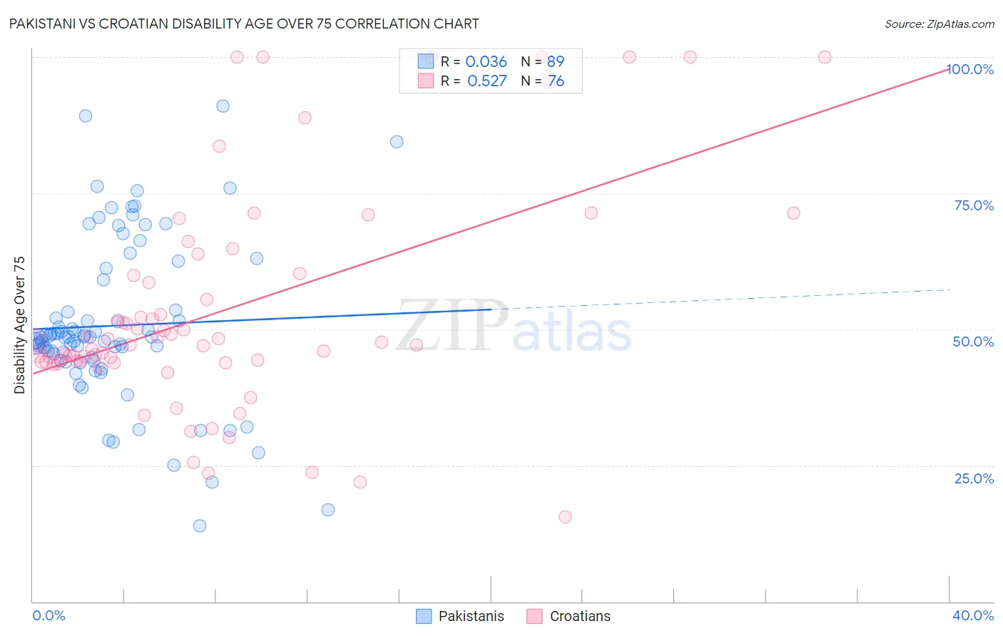 Pakistani vs Croatian Disability Age Over 75