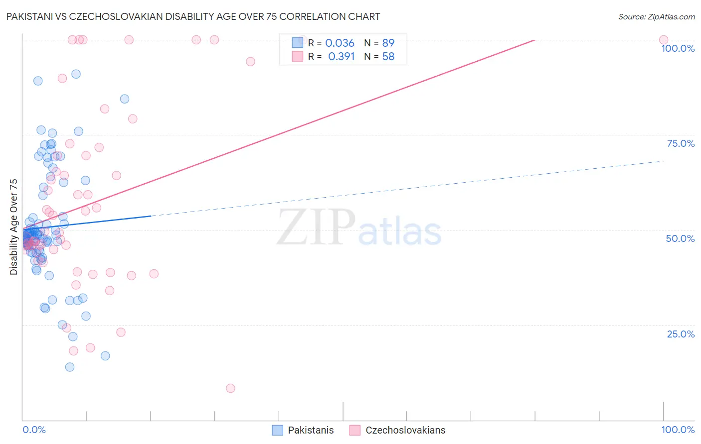 Pakistani vs Czechoslovakian Disability Age Over 75