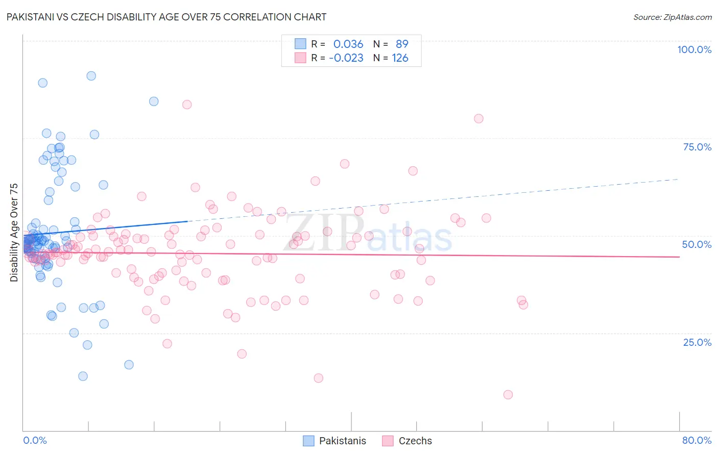 Pakistani vs Czech Disability Age Over 75