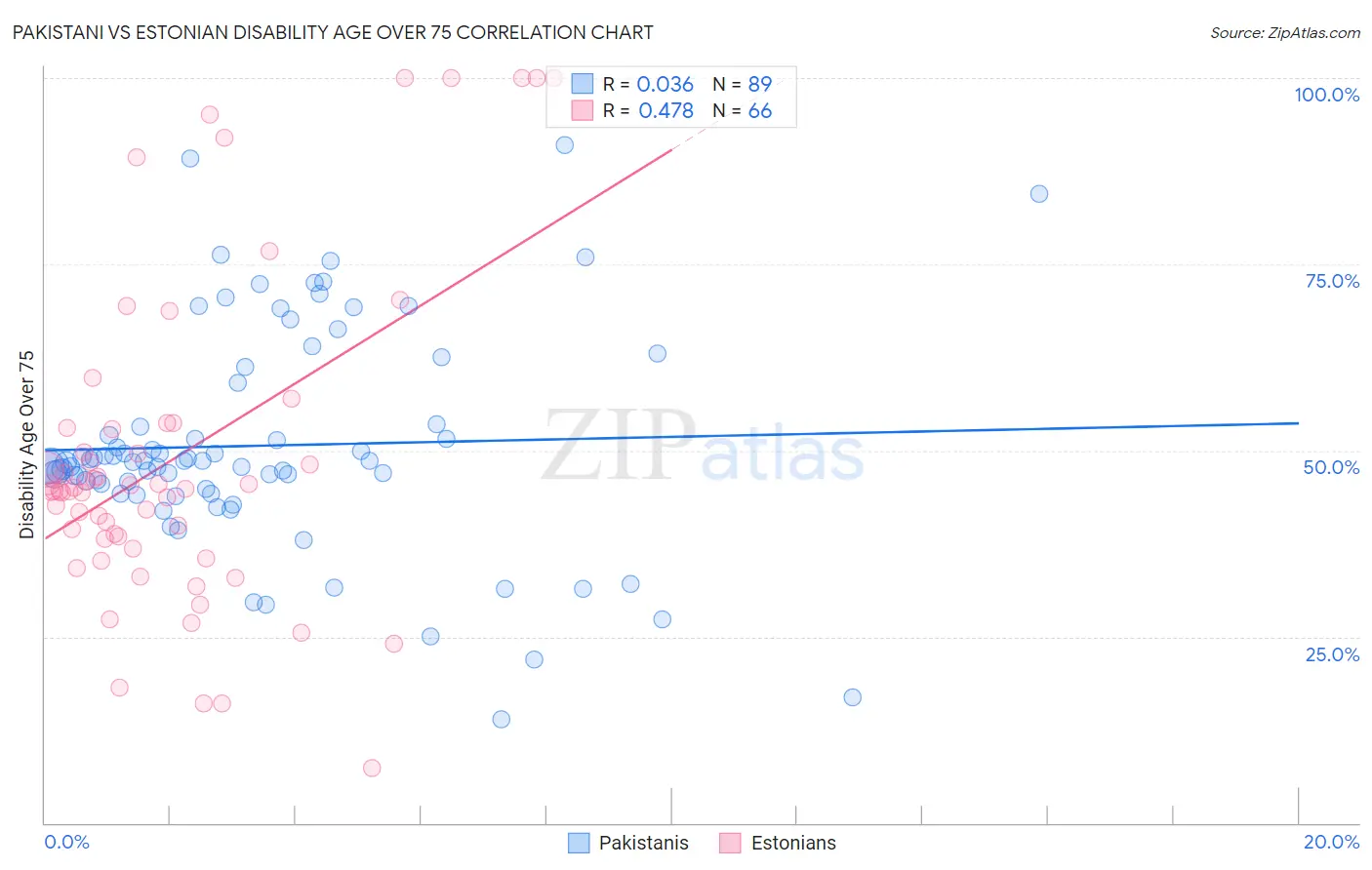 Pakistani vs Estonian Disability Age Over 75