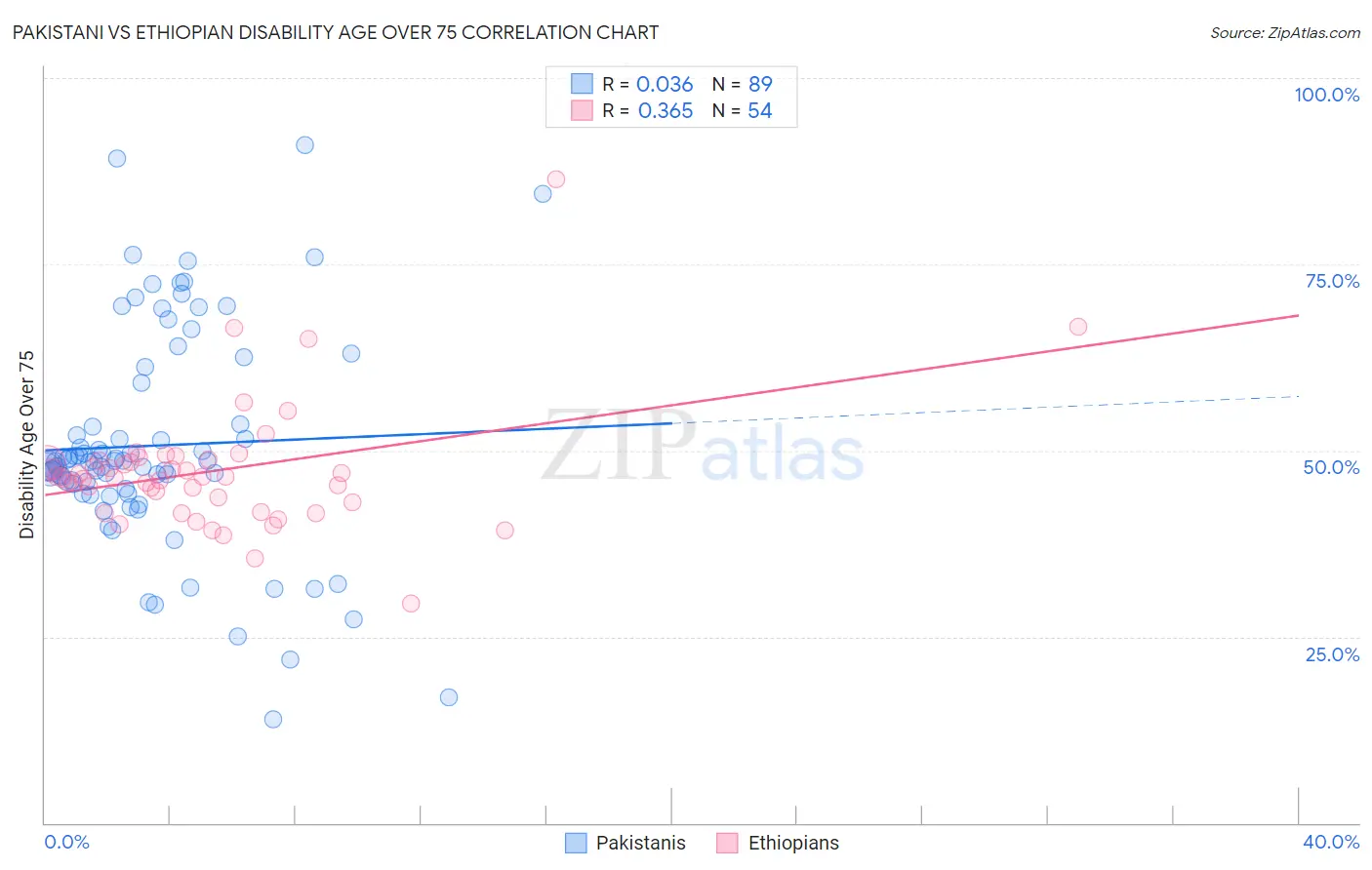 Pakistani vs Ethiopian Disability Age Over 75