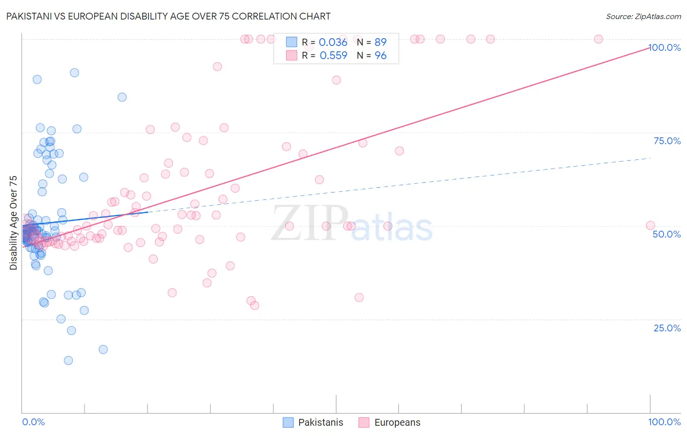 Pakistani vs European Disability Age Over 75
