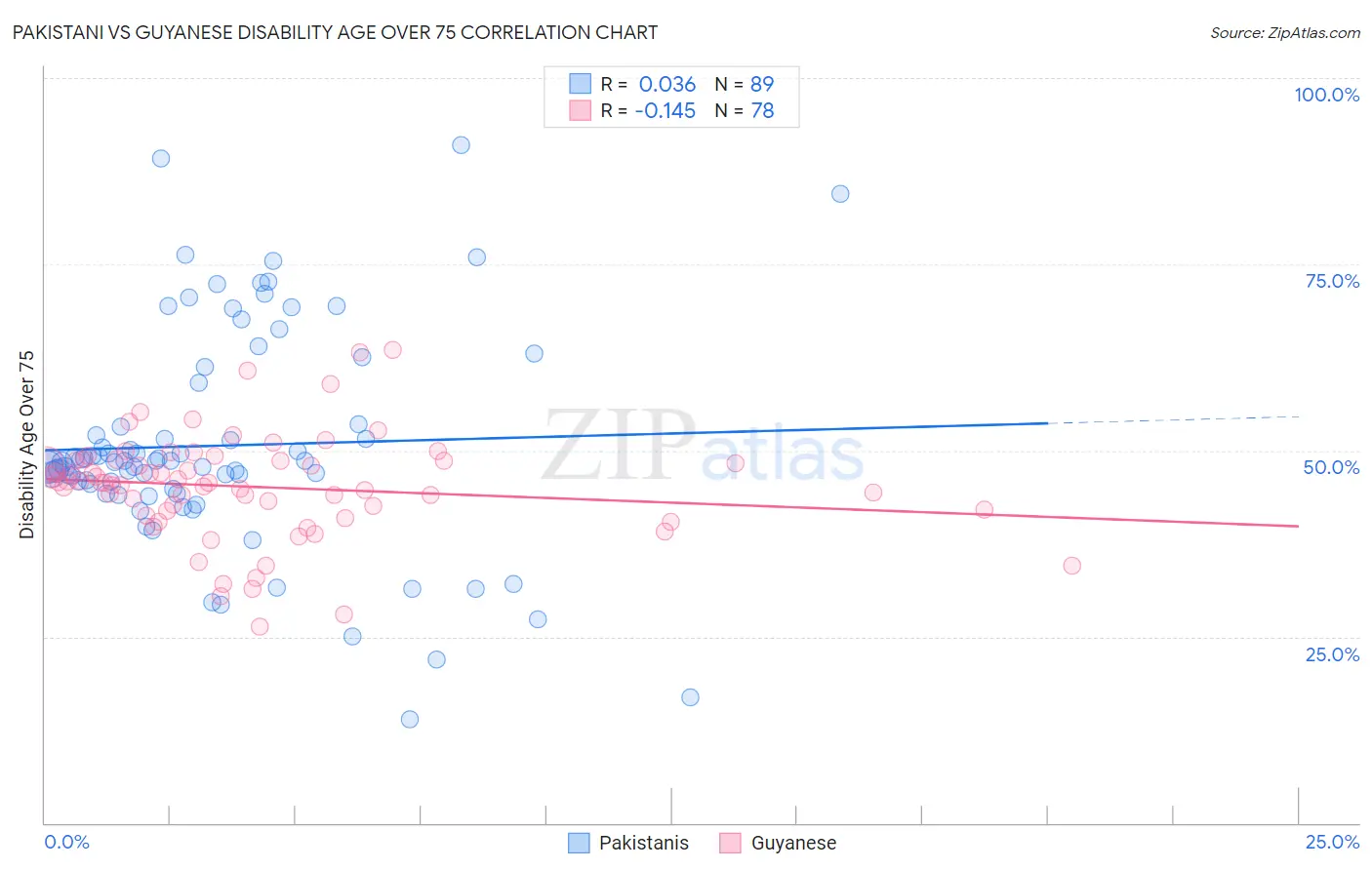 Pakistani vs Guyanese Disability Age Over 75