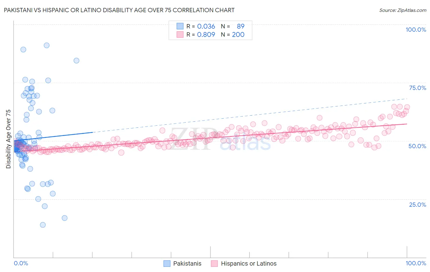 Pakistani vs Hispanic or Latino Disability Age Over 75