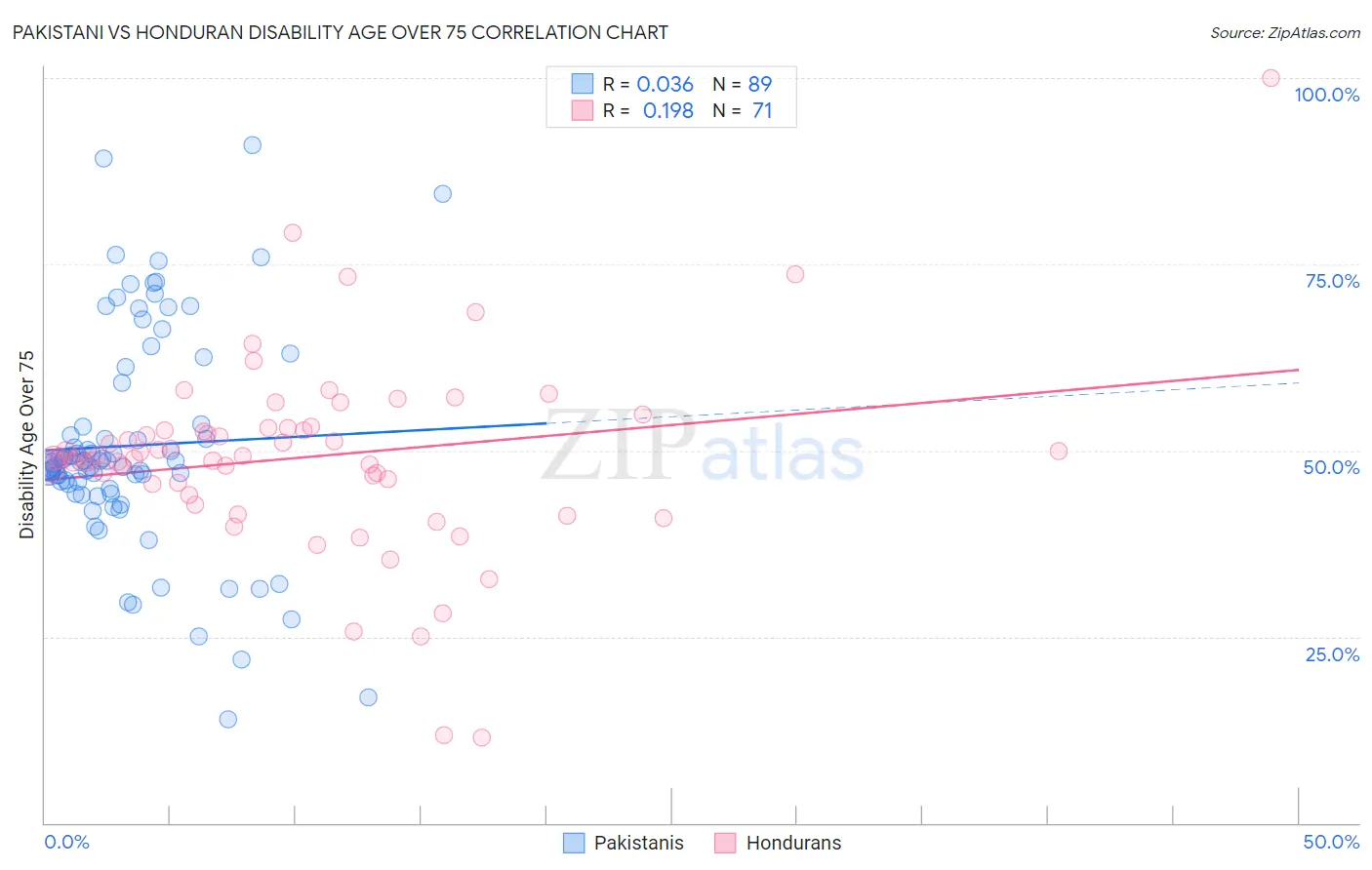 Pakistani vs Honduran Disability Age Over 75