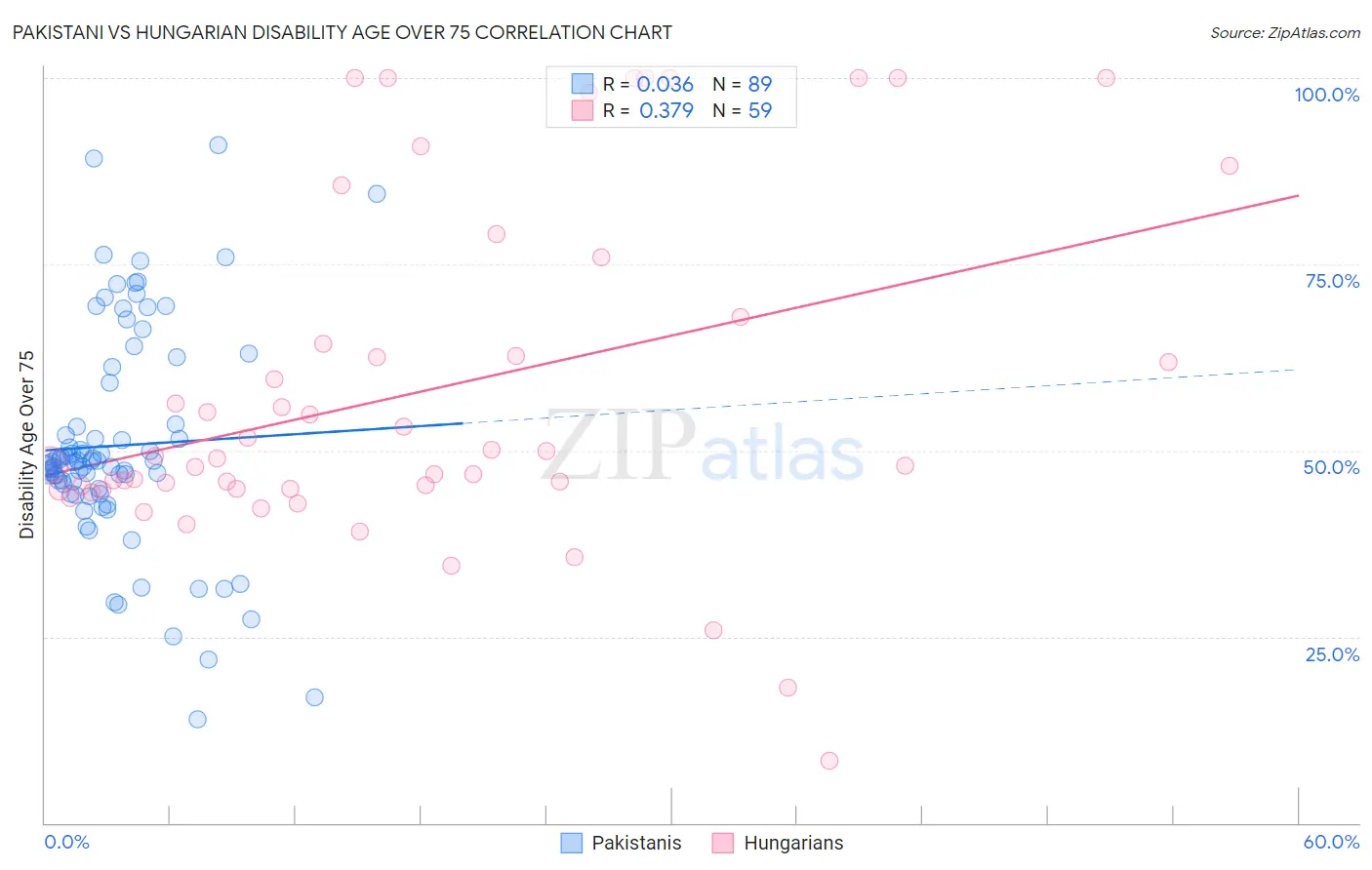 Pakistani vs Hungarian Disability Age Over 75