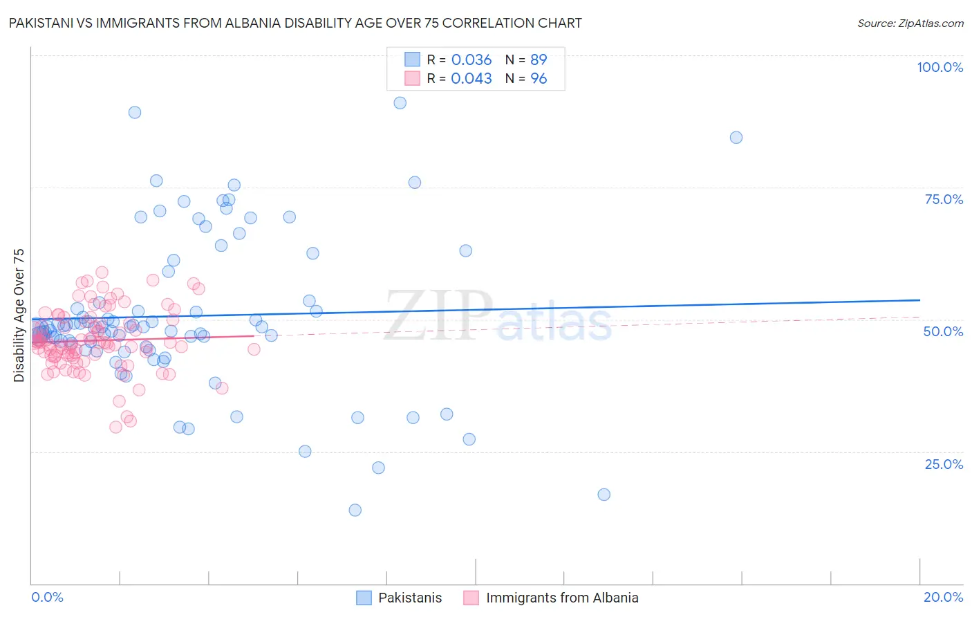 Pakistani vs Immigrants from Albania Disability Age Over 75