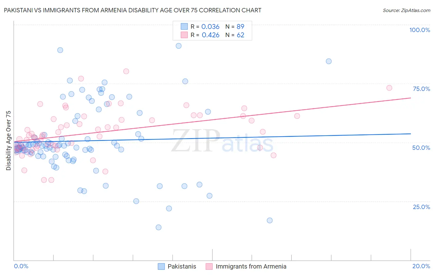 Pakistani vs Immigrants from Armenia Disability Age Over 75