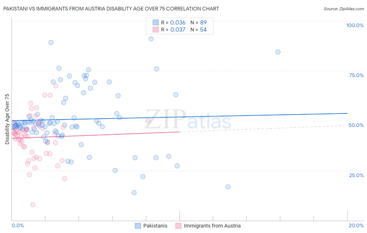 Pakistani vs Immigrants from Austria Disability Age Over 75