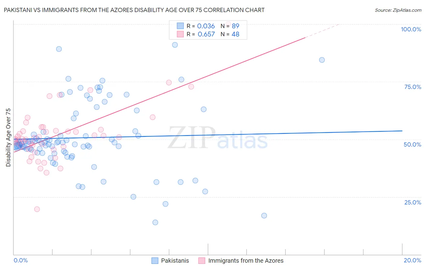 Pakistani vs Immigrants from the Azores Disability Age Over 75