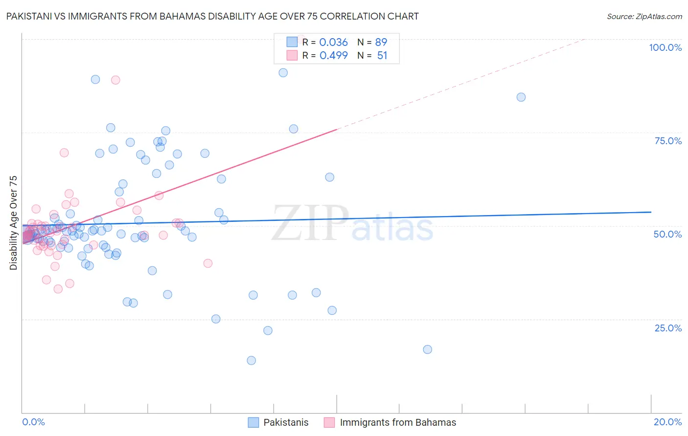Pakistani vs Immigrants from Bahamas Disability Age Over 75