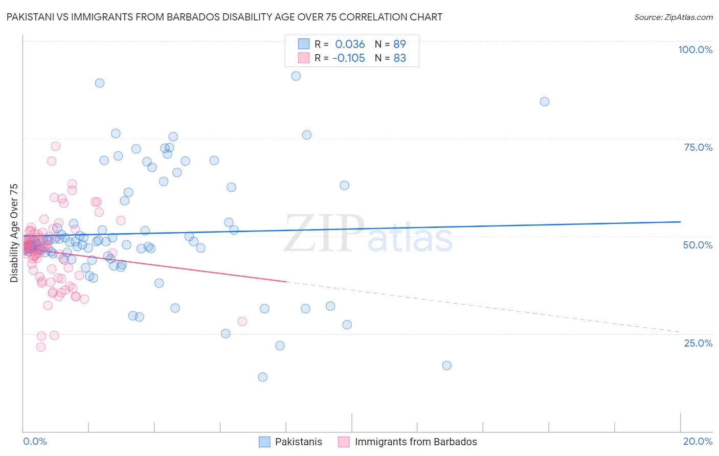 Pakistani vs Immigrants from Barbados Disability Age Over 75