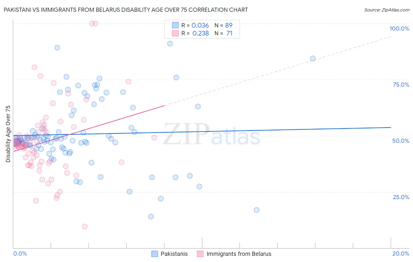 Pakistani vs Immigrants from Belarus Disability Age Over 75