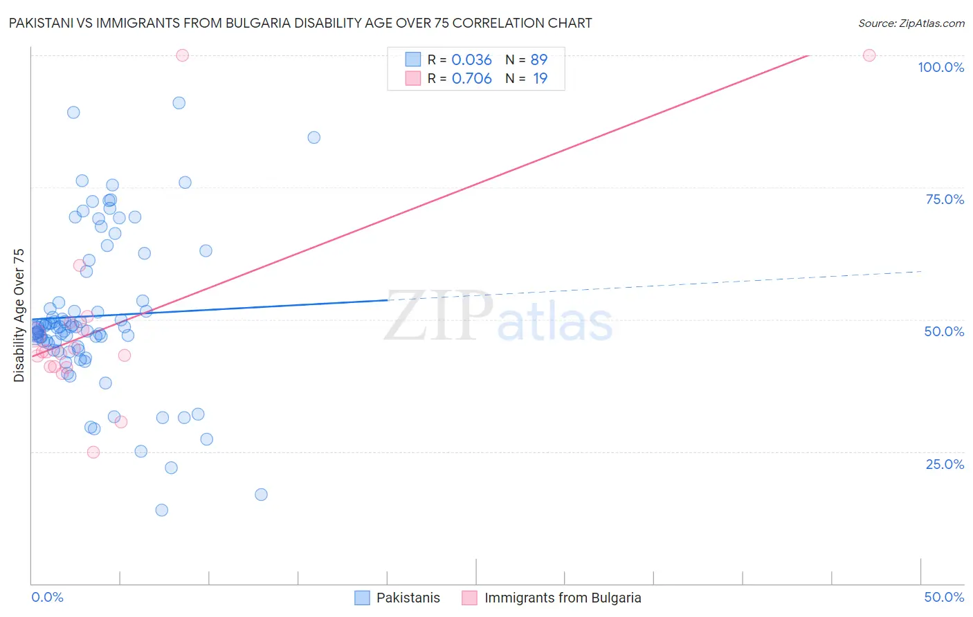 Pakistani vs Immigrants from Bulgaria Disability Age Over 75