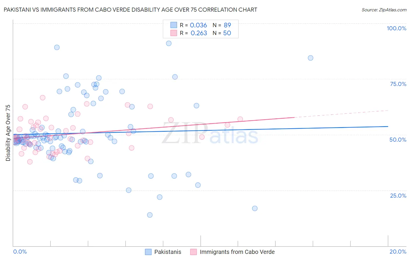 Pakistani vs Immigrants from Cabo Verde Disability Age Over 75