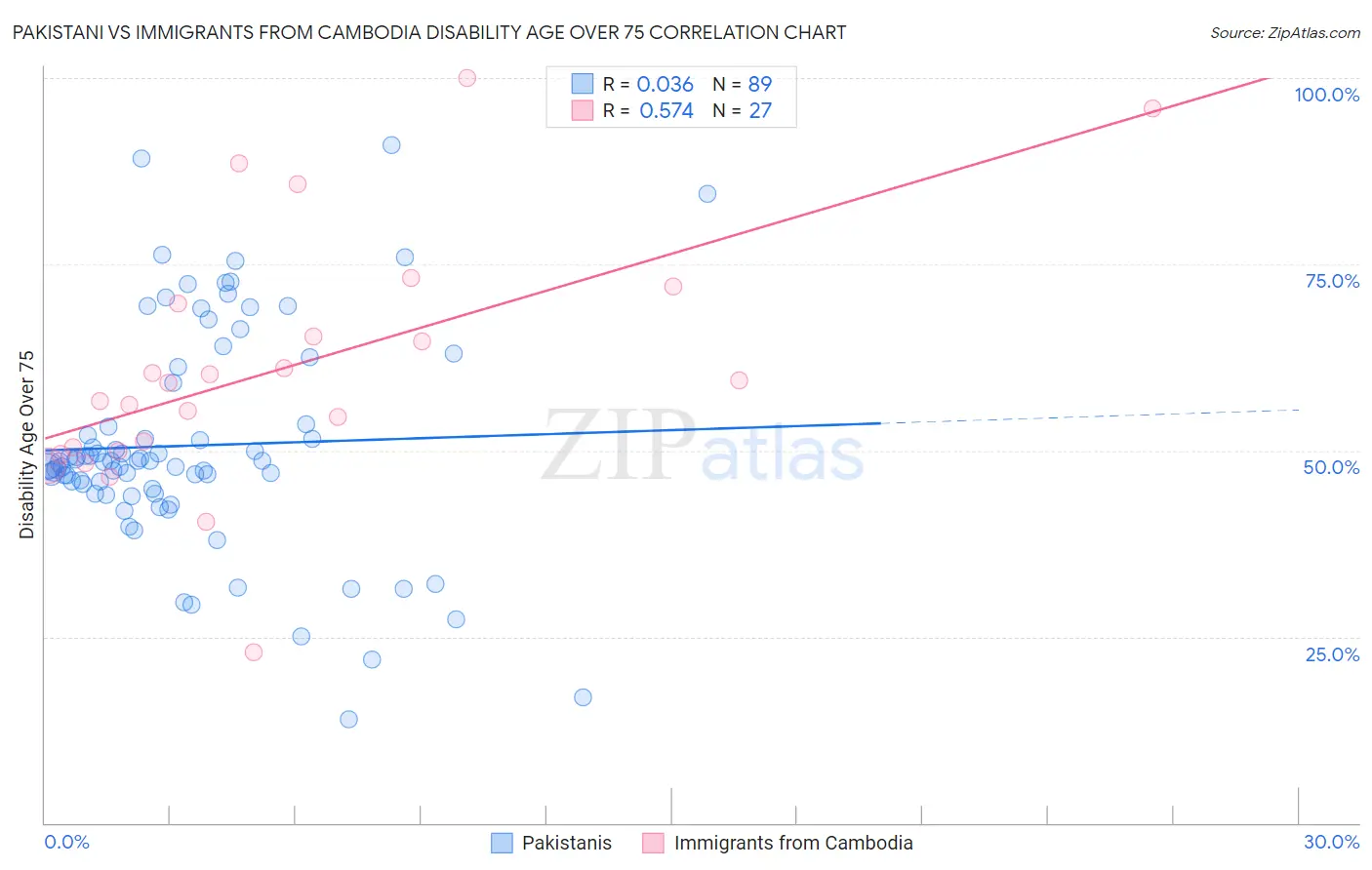 Pakistani vs Immigrants from Cambodia Disability Age Over 75