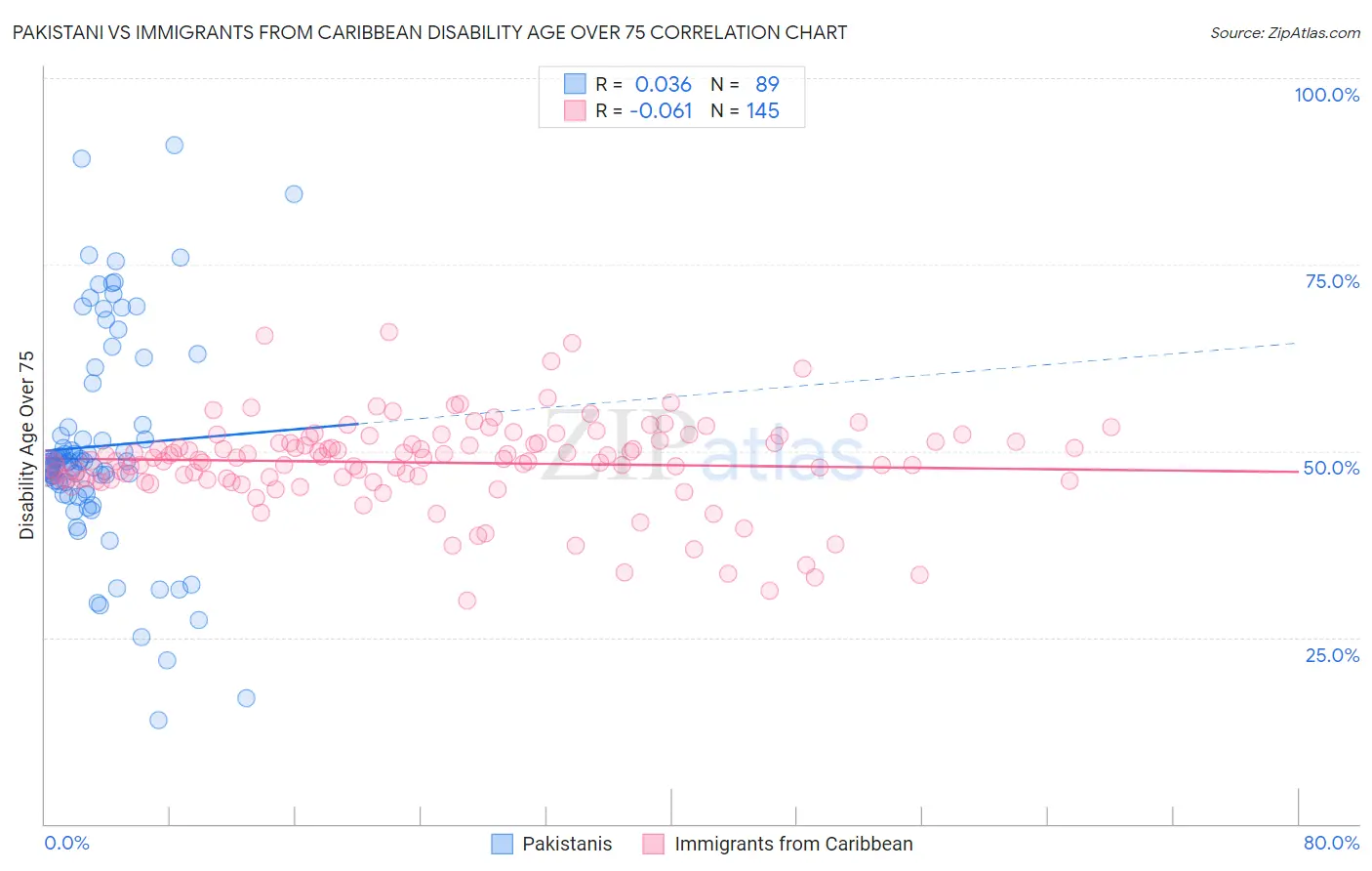 Pakistani vs Immigrants from Caribbean Disability Age Over 75