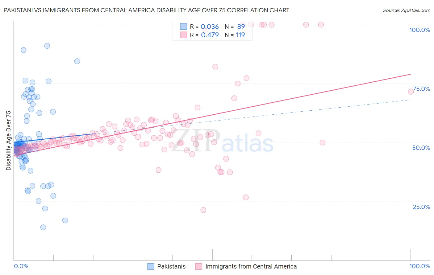 Pakistani vs Immigrants from Central America Disability Age Over 75