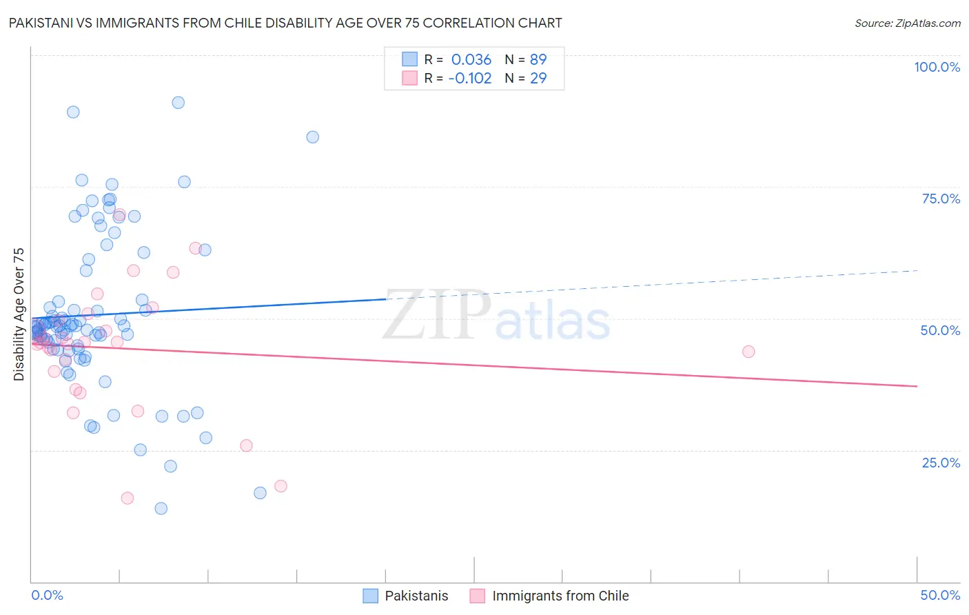 Pakistani vs Immigrants from Chile Disability Age Over 75