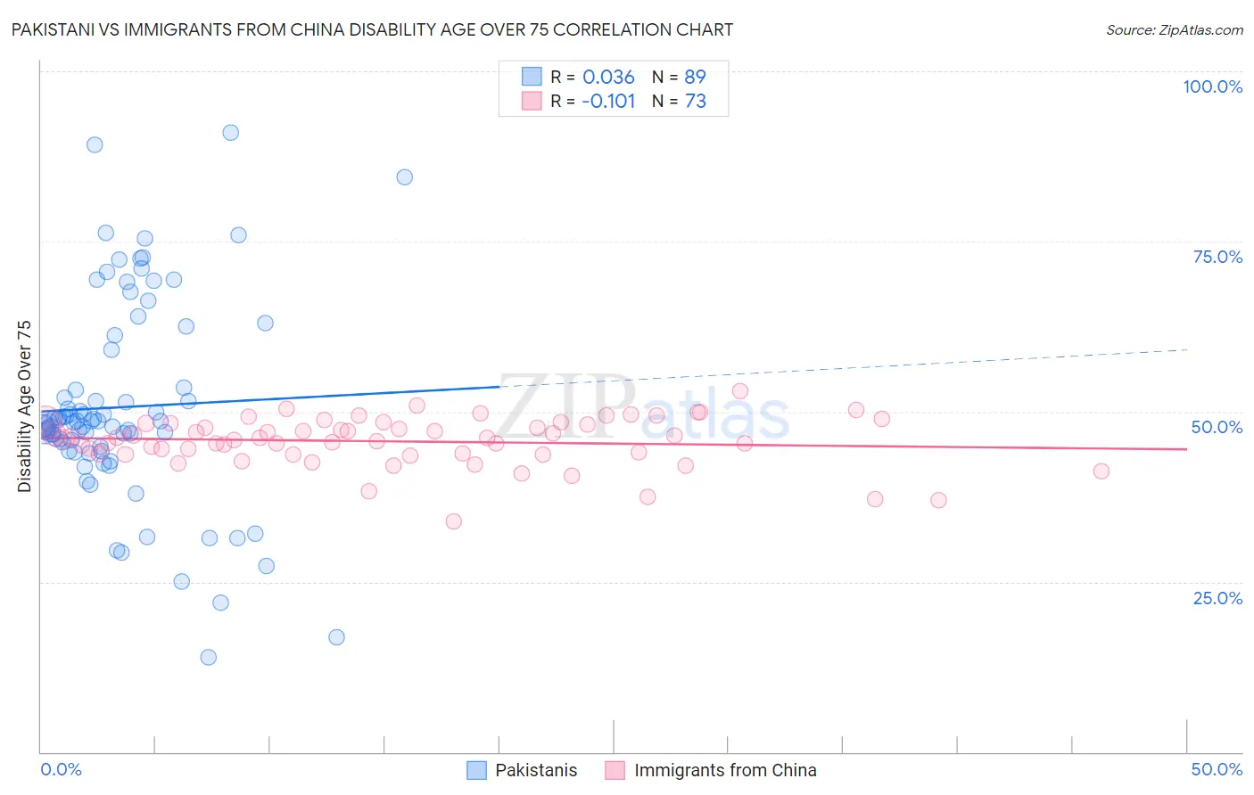 Pakistani vs Immigrants from China Disability Age Over 75