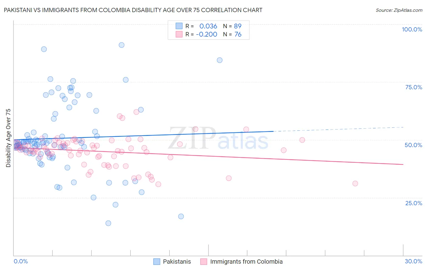 Pakistani vs Immigrants from Colombia Disability Age Over 75