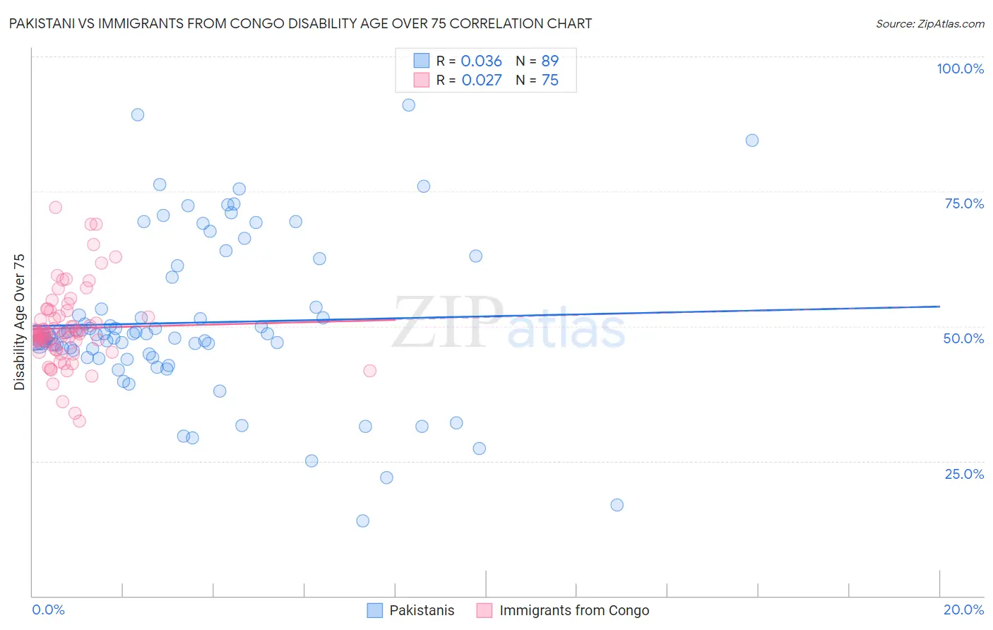 Pakistani vs Immigrants from Congo Disability Age Over 75