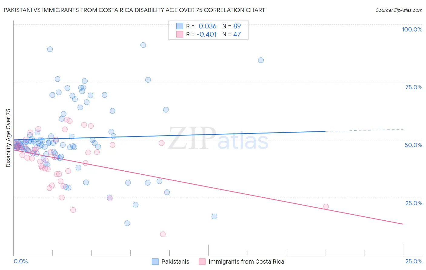 Pakistani vs Immigrants from Costa Rica Disability Age Over 75