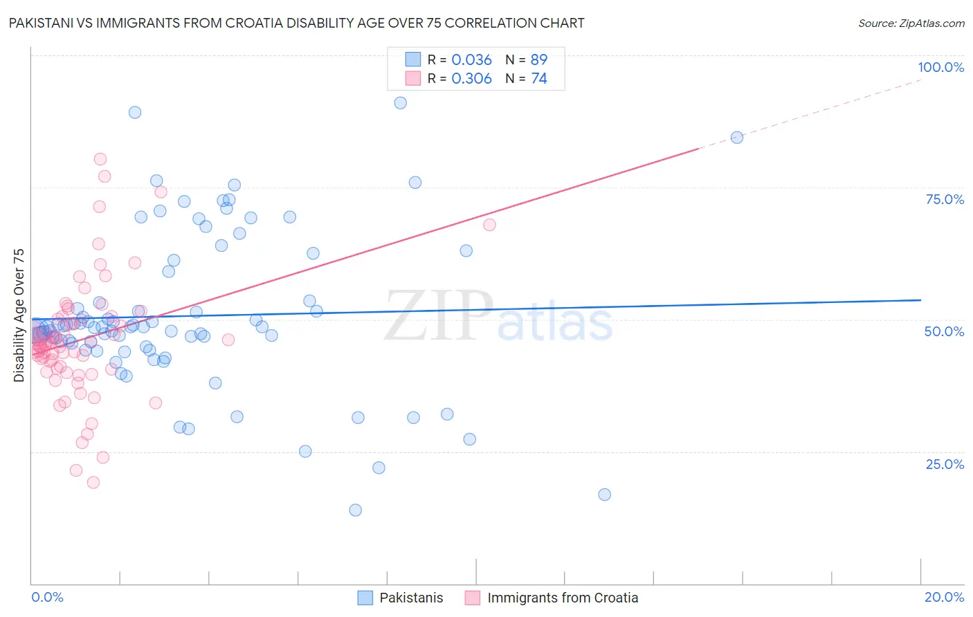 Pakistani vs Immigrants from Croatia Disability Age Over 75