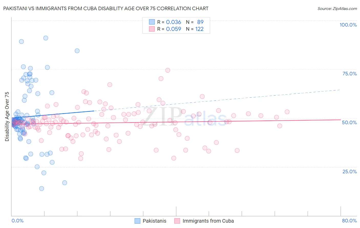 Pakistani vs Immigrants from Cuba Disability Age Over 75