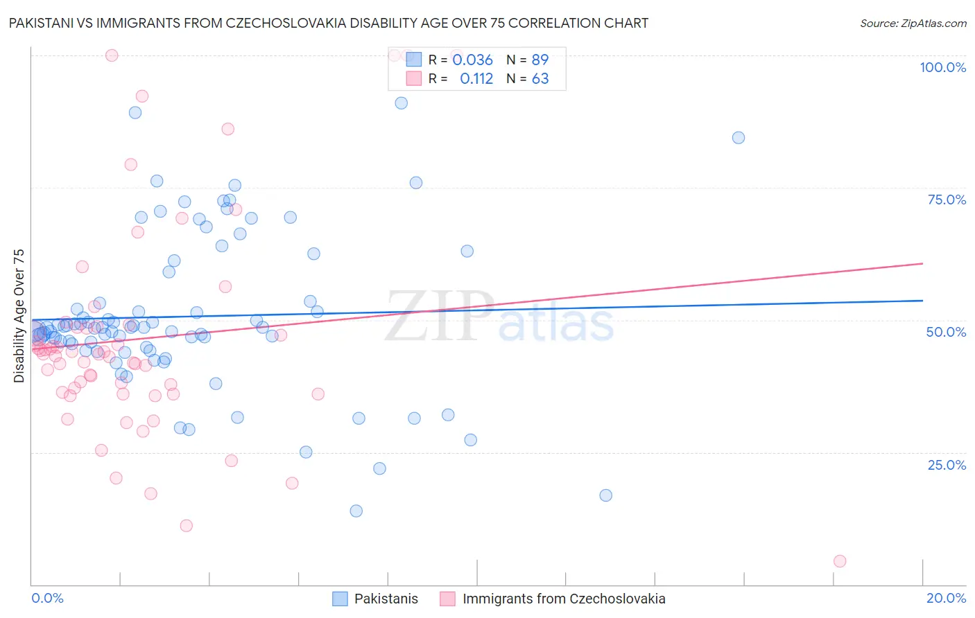 Pakistani vs Immigrants from Czechoslovakia Disability Age Over 75