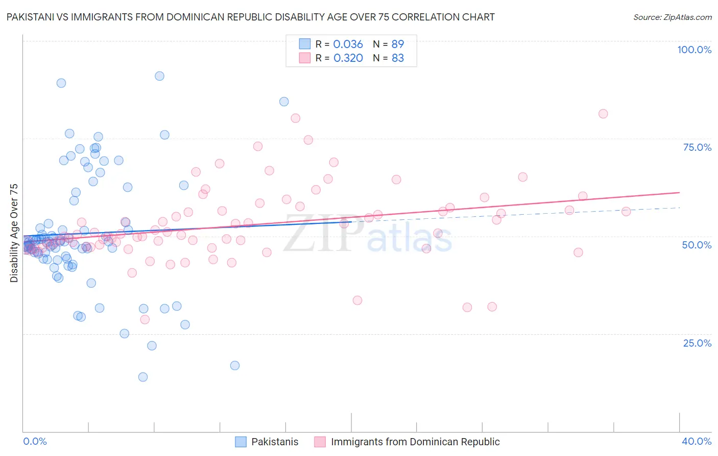 Pakistani vs Immigrants from Dominican Republic Disability Age Over 75