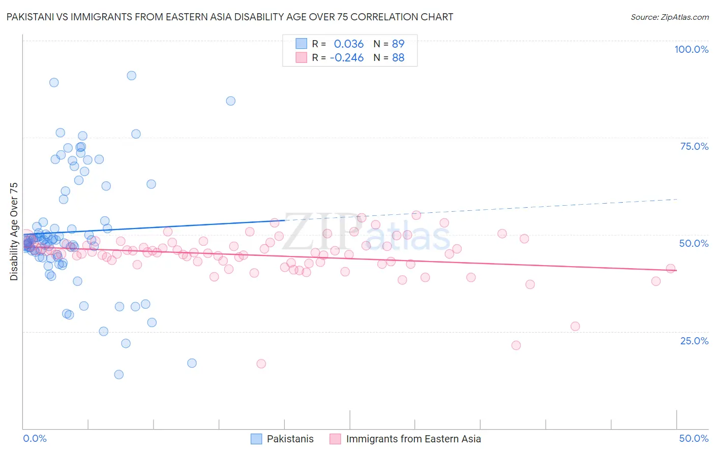 Pakistani vs Immigrants from Eastern Asia Disability Age Over 75