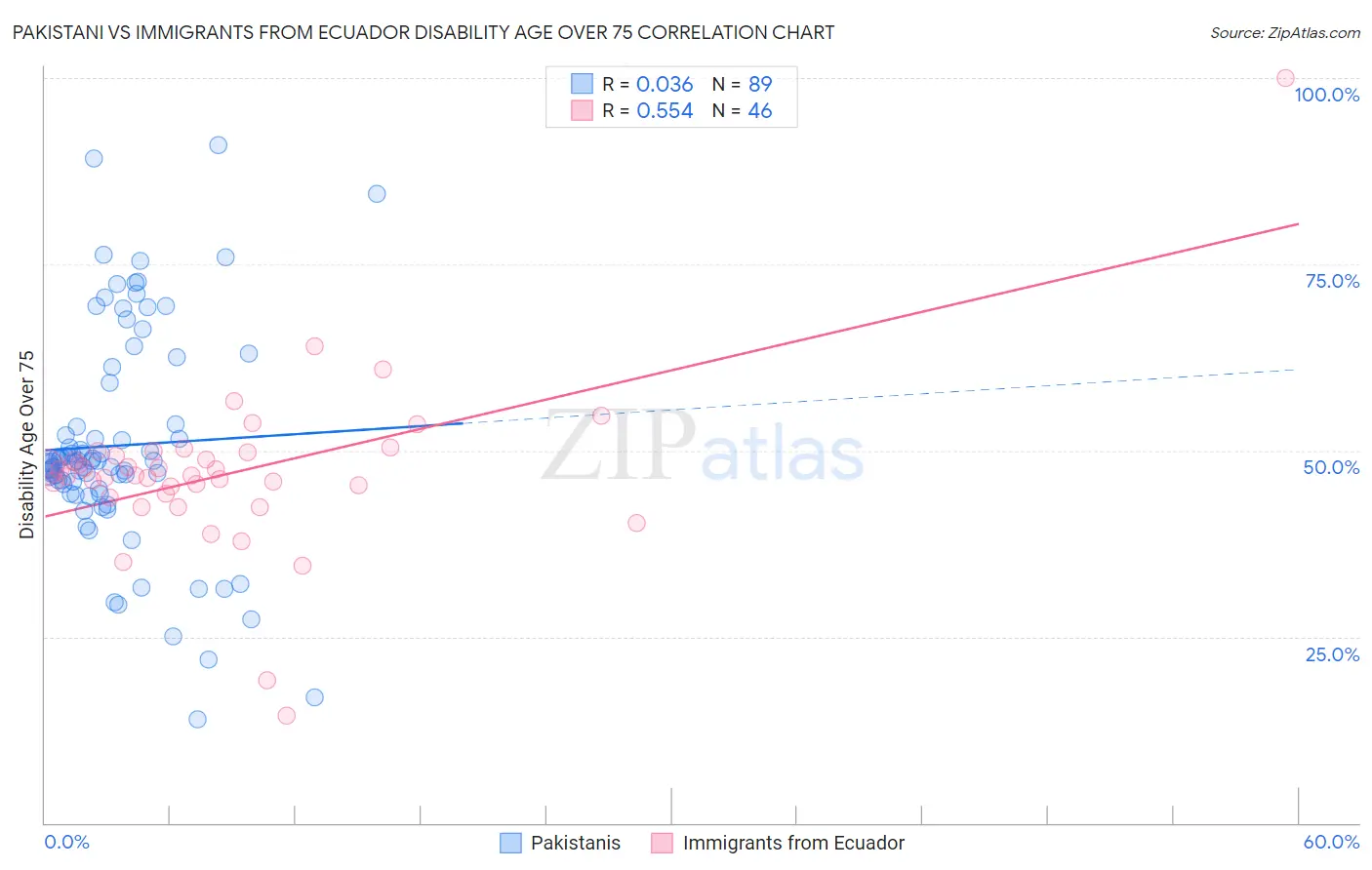 Pakistani vs Immigrants from Ecuador Disability Age Over 75