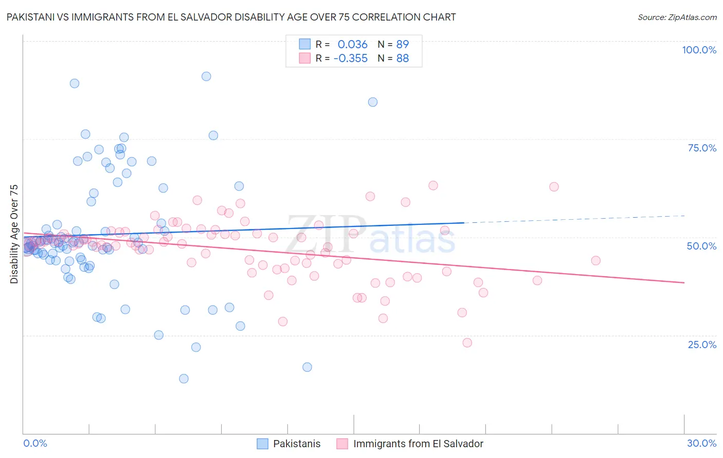 Pakistani vs Immigrants from El Salvador Disability Age Over 75