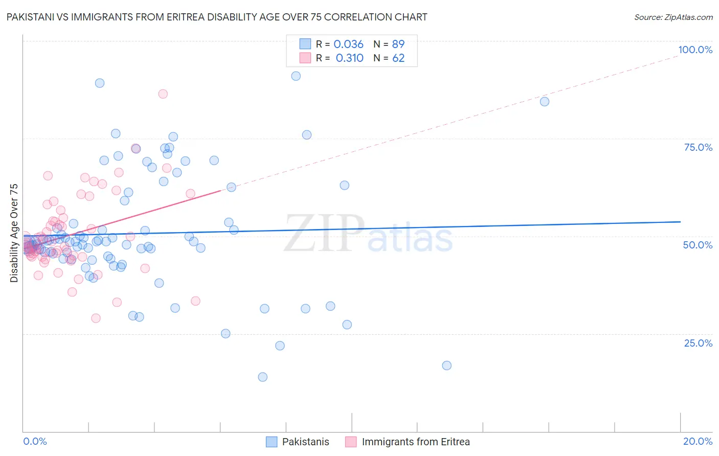 Pakistani vs Immigrants from Eritrea Disability Age Over 75