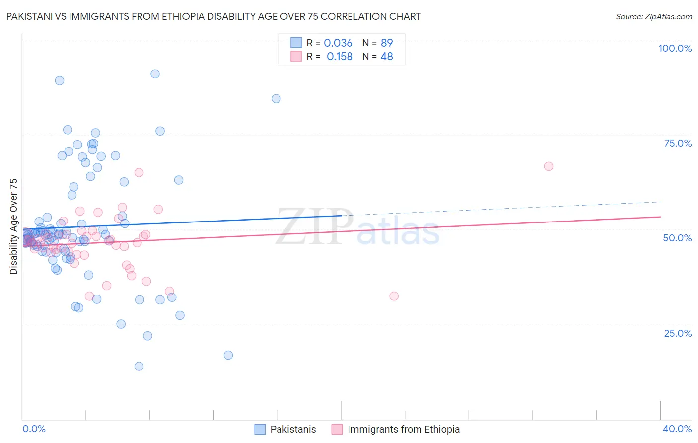 Pakistani vs Immigrants from Ethiopia Disability Age Over 75
