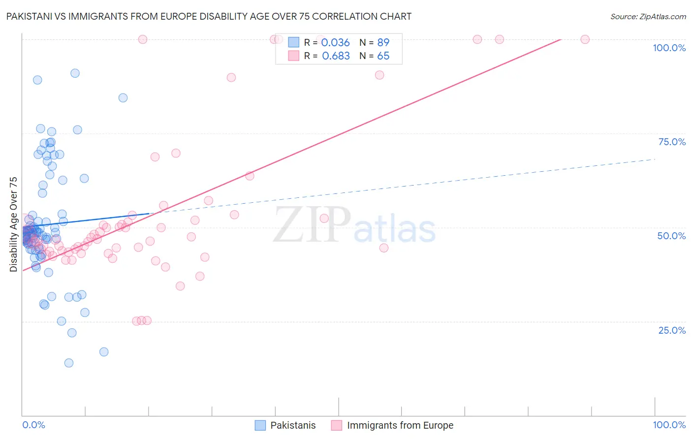 Pakistani vs Immigrants from Europe Disability Age Over 75