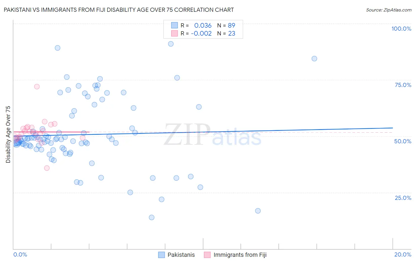 Pakistani vs Immigrants from Fiji Disability Age Over 75