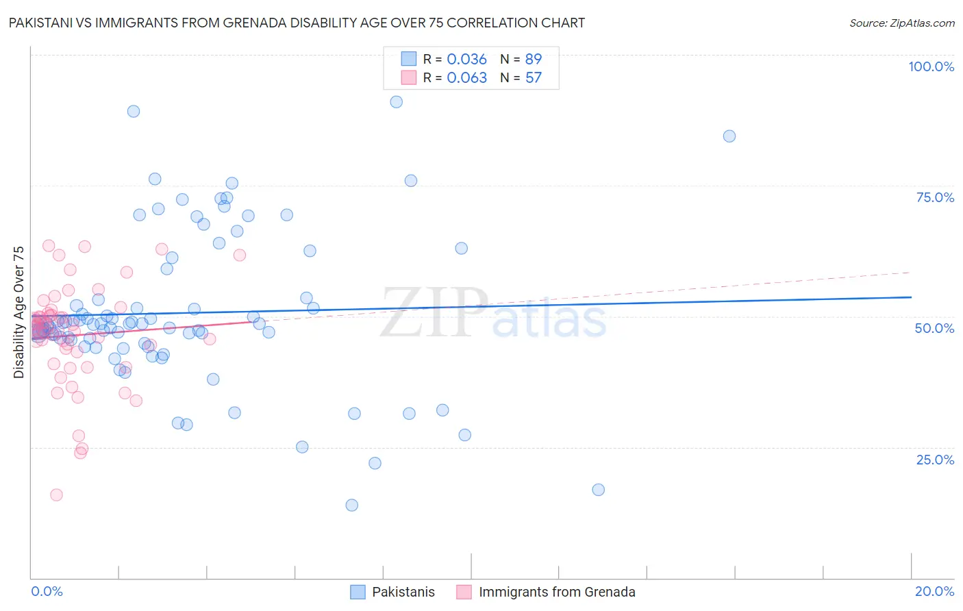 Pakistani vs Immigrants from Grenada Disability Age Over 75